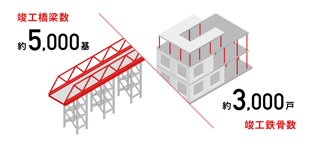 竣工橋梁数約5,000基 / 竣工鉄骨数約3,000戸