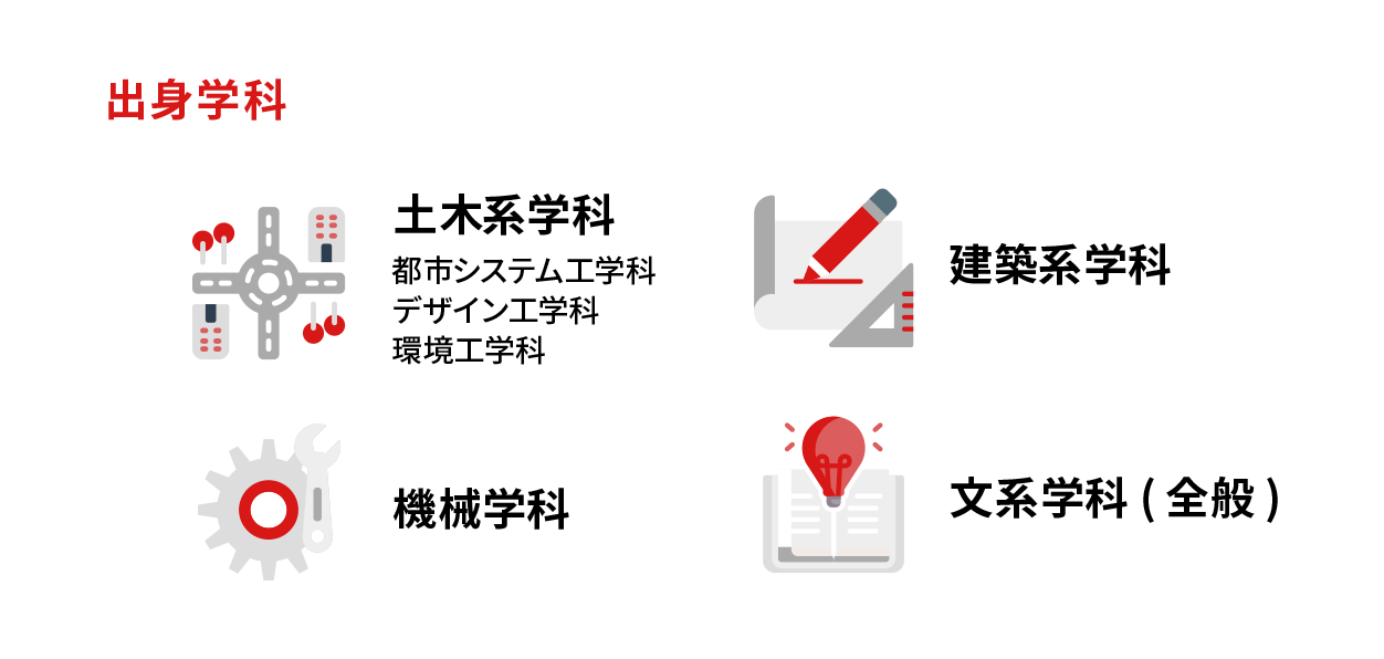 出身学科 土木系学科 建築系学科 機械学科 文系学科（全般）