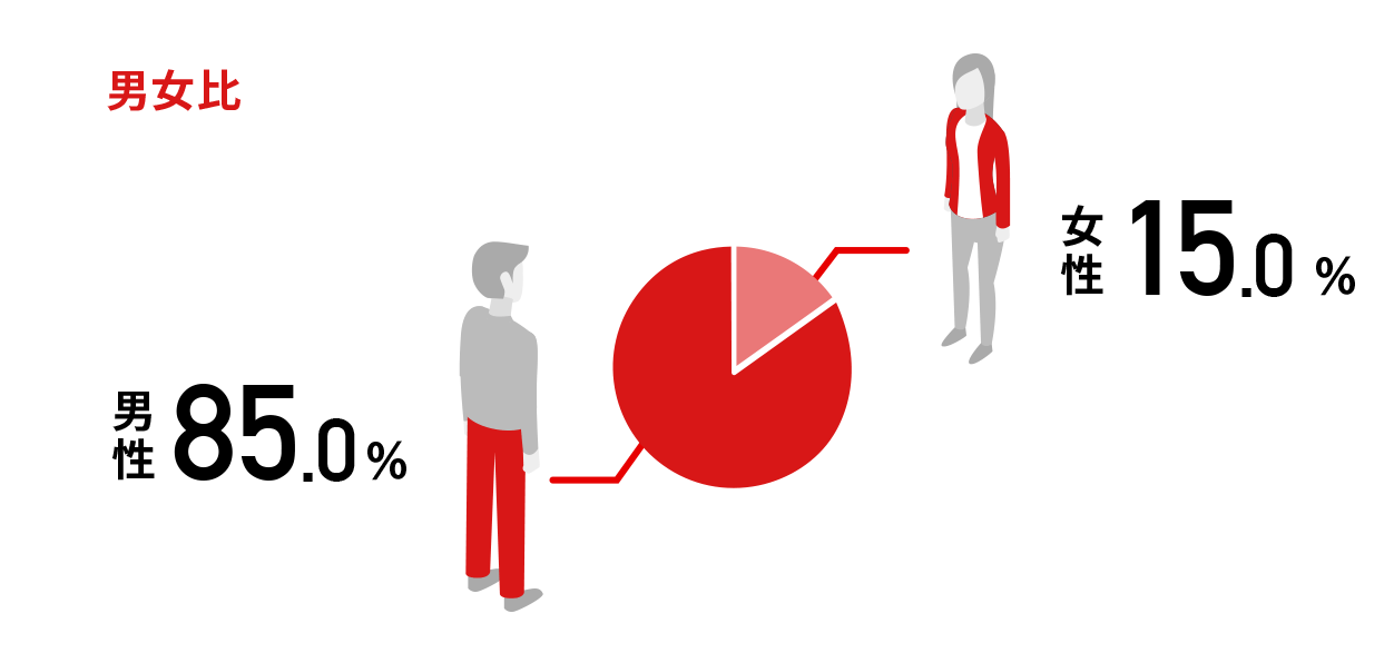 男女比 男性85% 女性15%