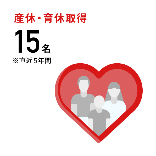 産休・育休取得 15名※直近5年間