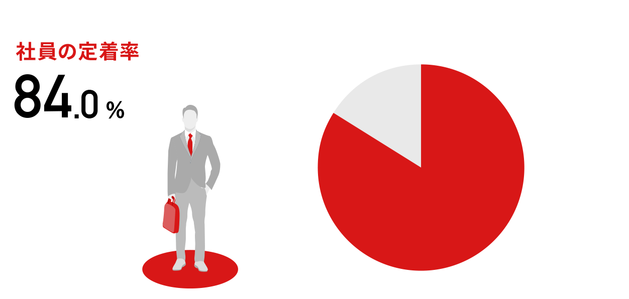 社員の定着率 84%