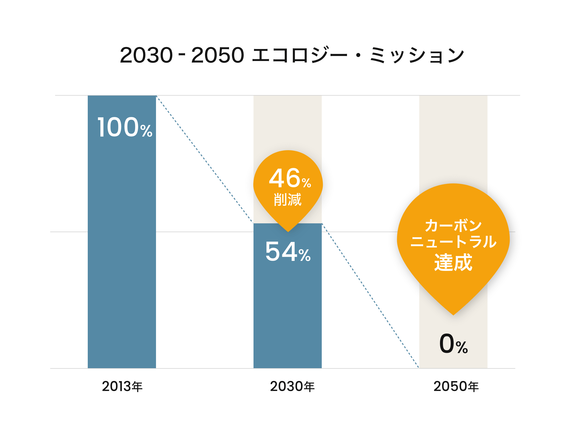 2030-2050 エコロジー・ミッション